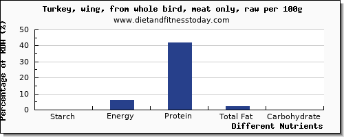 chart to show highest starch in turkey wing per 100g